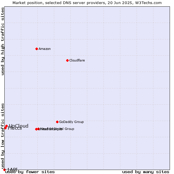 Market position of UpCloud vs. Fluccs vs. 1API
