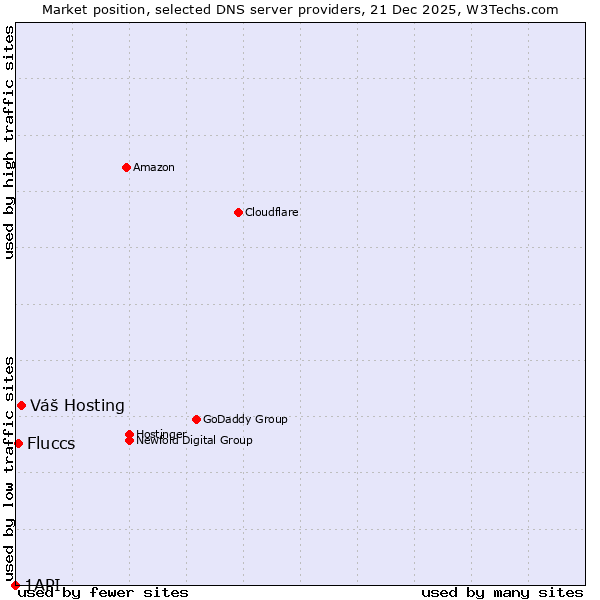 Market position of Váš Hosting vs. Fluccs vs. 1API