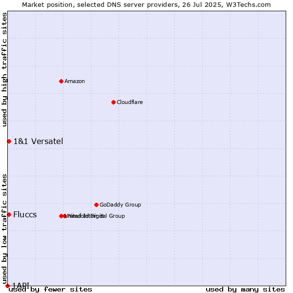 Market position of Fluccs vs. 1&1 Versatel vs. 1API