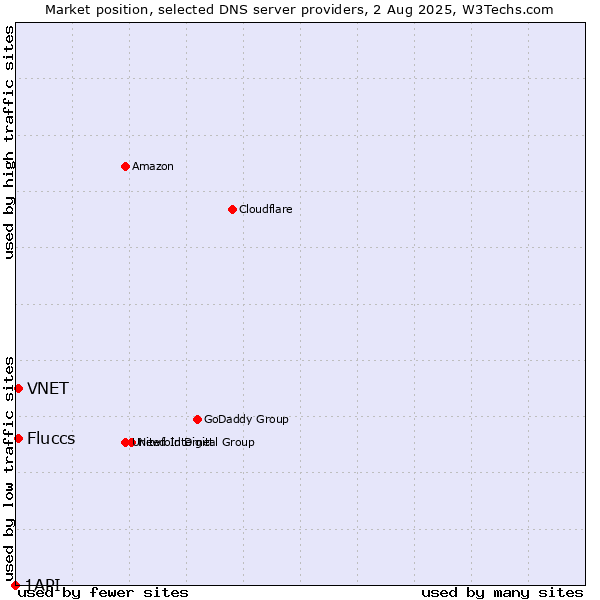Market position of Fluccs vs. VNET vs. 1API