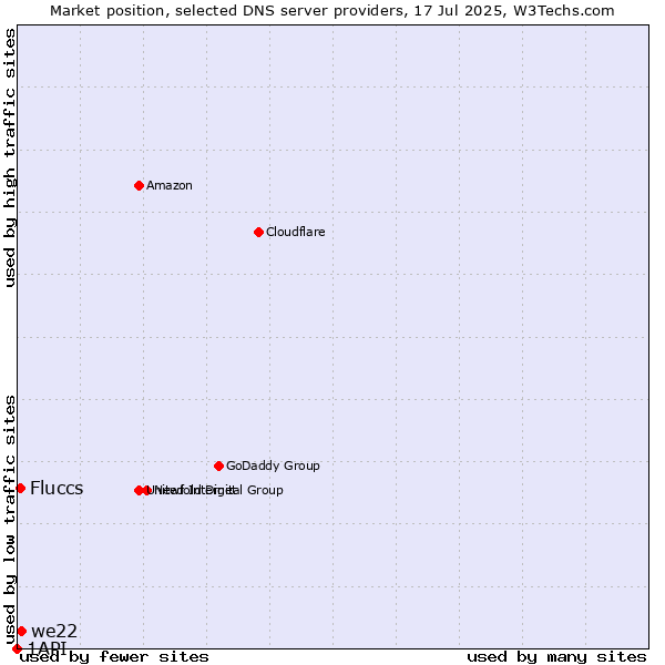 Market position of we22 vs. Fluccs vs. 1API