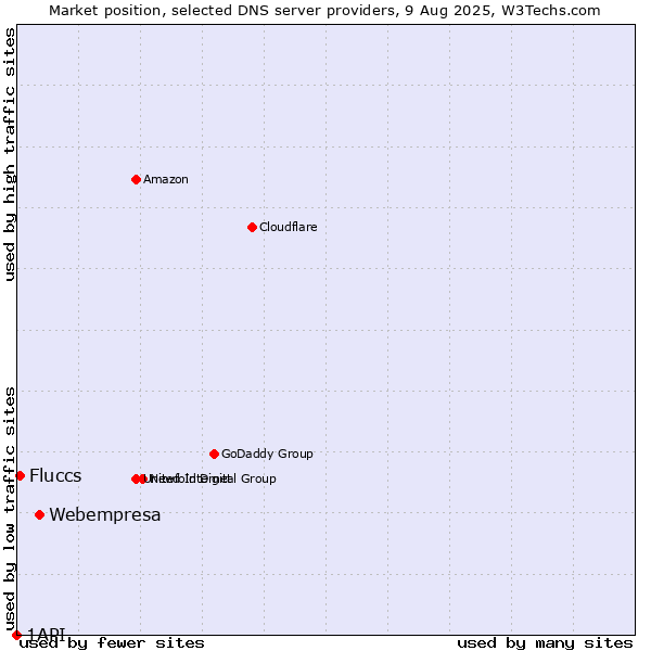 Market position of Webempresa vs. Fluccs vs. 1API