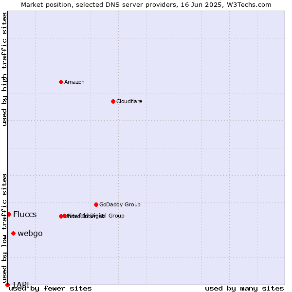 Market position of webgo vs. Fluccs vs. 1API
