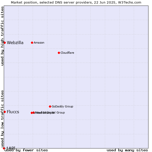 Market position of Fluccs vs. Webzilla vs. 1API