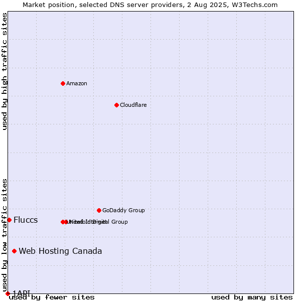 Market position of Web Hosting Canada vs. Fluccs vs. 1API