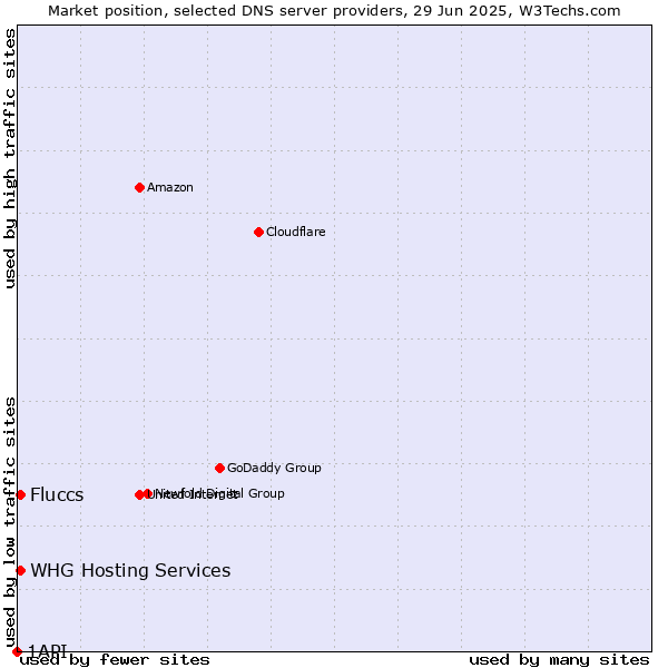 Market position of Fluccs vs. WHG Hosting Services vs. 1API
