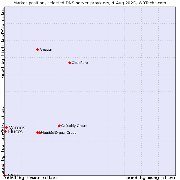 Market position of Wiroos vs. Fluccs vs. 1API