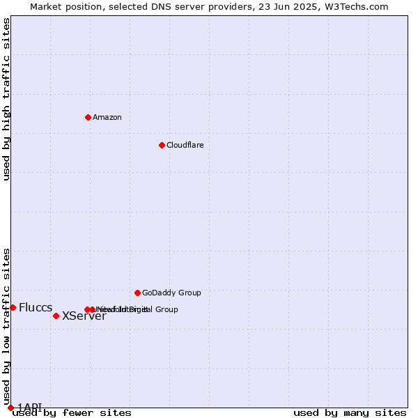 Market position of XServer vs. Fluccs vs. 1API