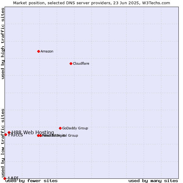 Market position of H88 Web Hosting vs. Fluccs vs. 1API