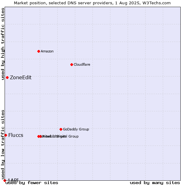 Market position of ZoneEdit vs. Fluccs vs. 1API