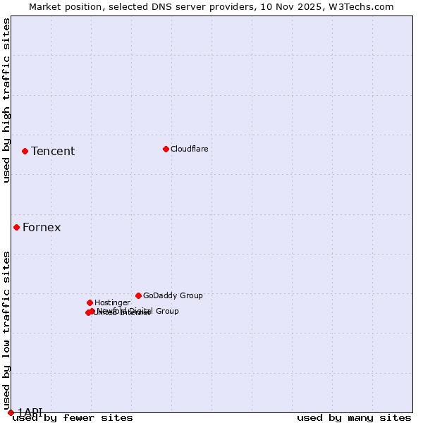 Market position of Tencent vs. Fornex vs. 1API