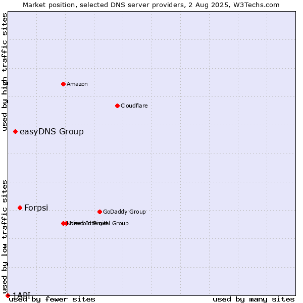 Market position of Forpsi vs. easyDNS Group vs. 1API