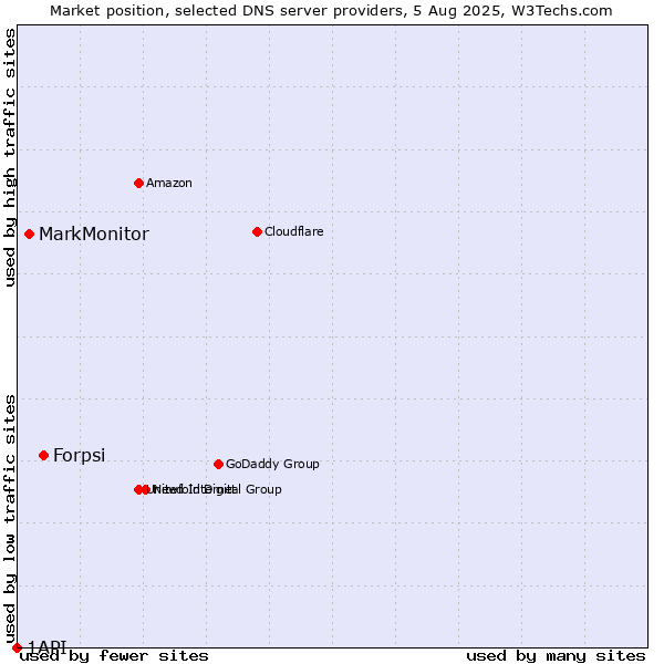 Market position of Forpsi vs. MarkMonitor vs. 1API
