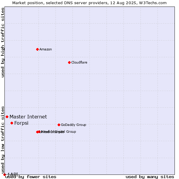 Market position of Forpsi vs. Master Internet vs. 1API