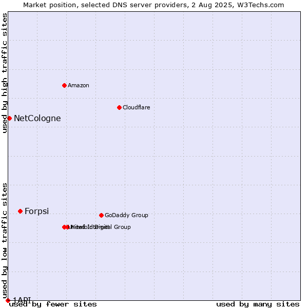 Market position of Forpsi vs. NetCologne vs. 1API