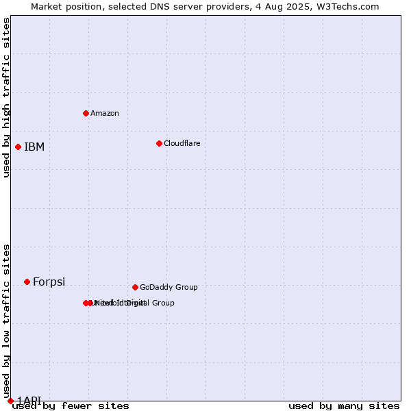 Market position of Forpsi vs. IBM vs. 1API