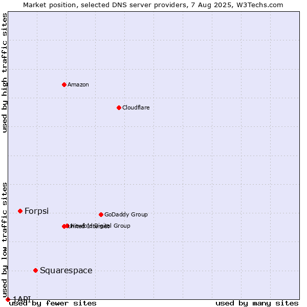 Market position of Squarespace vs. Forpsi vs. 1API