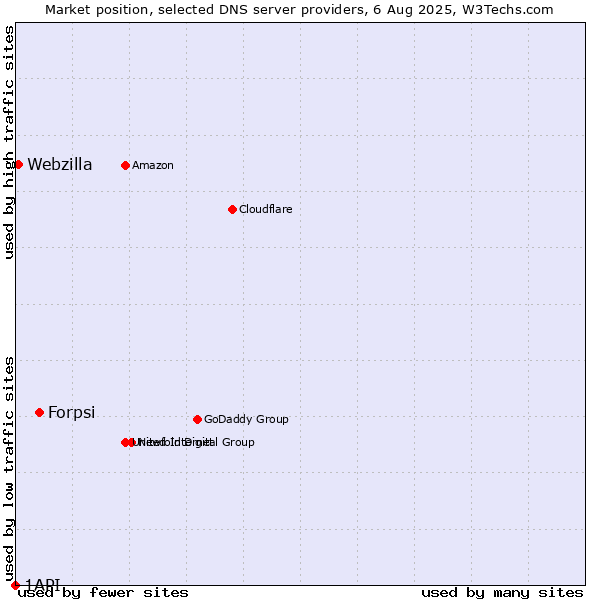 Market position of Forpsi vs. Webzilla vs. 1API