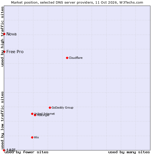 Market position of Free Pro vs. Nova vs. 1API