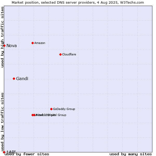 Market position of Gandi vs. Nova vs. 1API