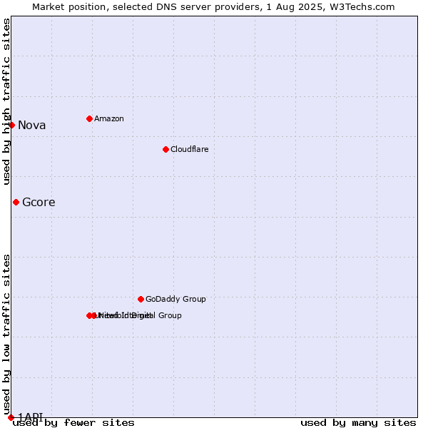Market position of Gcore vs. Nova vs. 1API