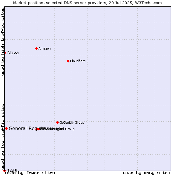 Market position of General Registry vs. Nova vs. 1API