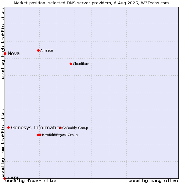 Market position of Genesys Informatica vs. Nova vs. 1API