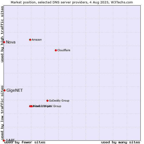 Market position of GigeNET vs. Nova vs. 1API
