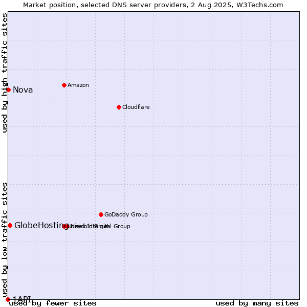 Market position of GlobeHosting vs. Nova vs. 1API