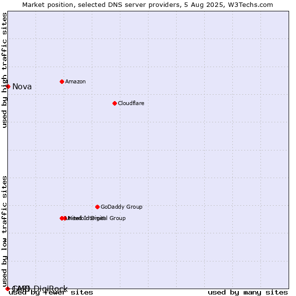 Market position of Nova vs. 1API vs. GMO DigiRock