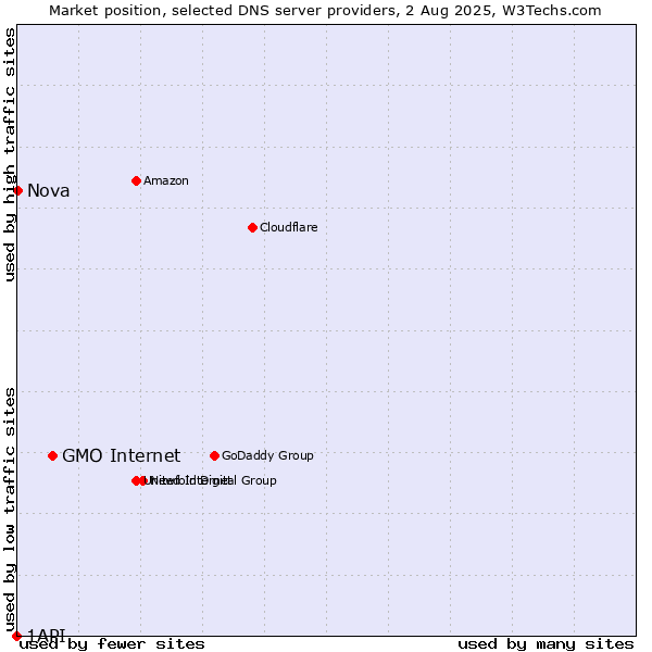 Market position of GMO Internet vs. Nova vs. 1API