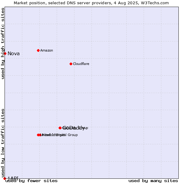 Market position of GoDaddy vs. Nova vs. 1API