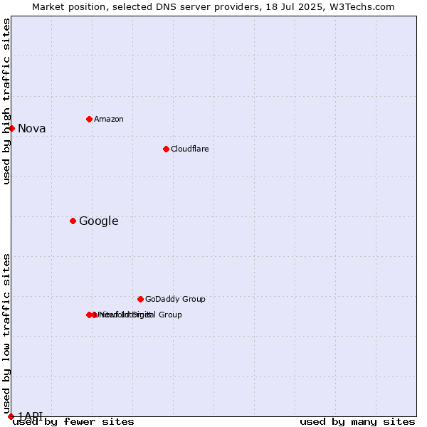 Market position of Google vs. Nova vs. 1API