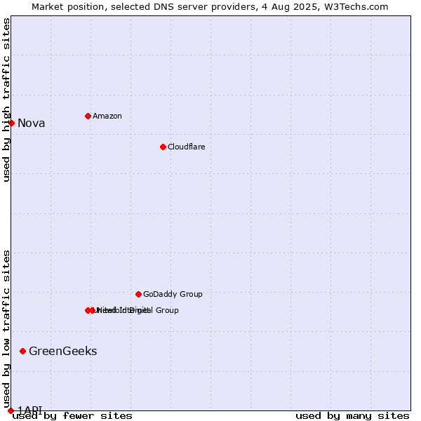 Market position of GreenGeeks vs. Nova vs. 1API