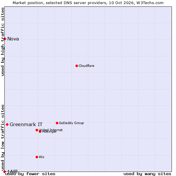 Market position of Greenmark IT vs. Nova vs. 1API