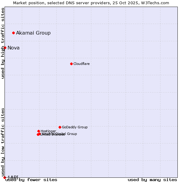 Market position of Akamai Group vs. Nova vs. 1API