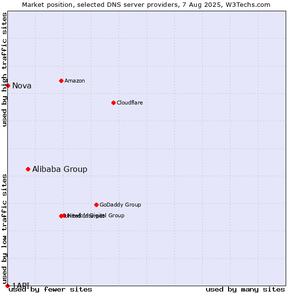 Market position of Alibaba Group vs. Nova vs. 1API
