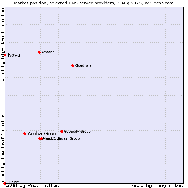 Market position of Aruba Group vs. Nova vs. 1API