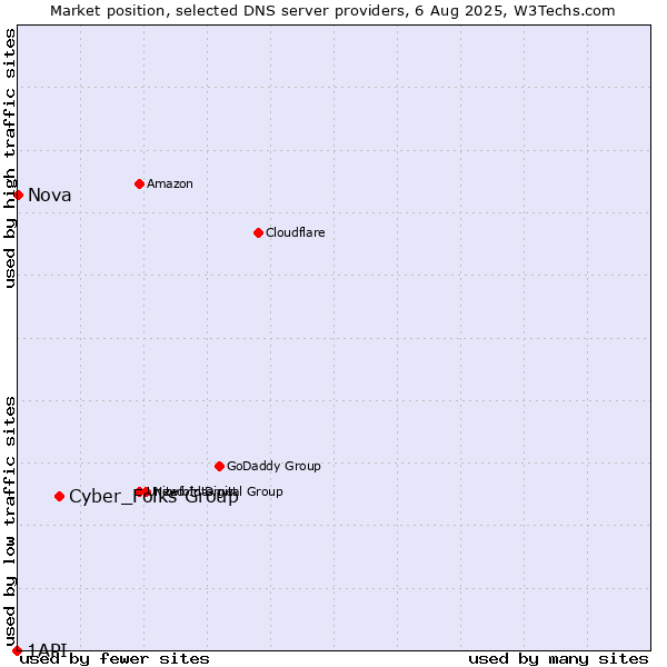 Market position of Cyber_Folks Group vs. Nova vs. 1API
