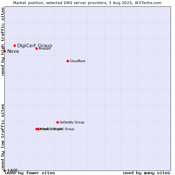 Market position of DigiCert Group vs. Nova vs. 1API
