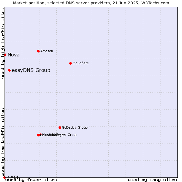 Market position of easyDNS Group vs. Nova vs. 1API