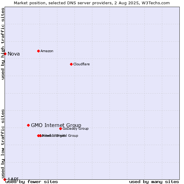 Market position of GMO Internet Group vs. Nova vs. 1API