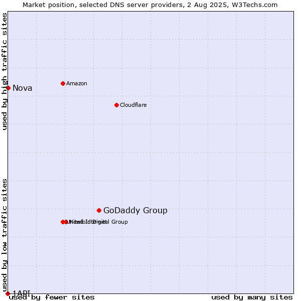 Market position of GoDaddy Group vs. Nova vs. 1API
