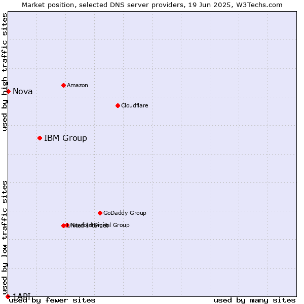 Market position of IBM Group vs. Nova vs. 1API