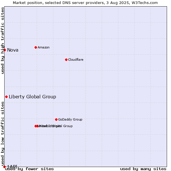 Market position of Liberty Global Group vs. Nova vs. 1API