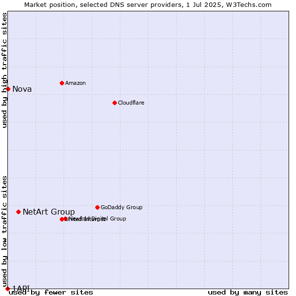 Market position of NetArt Group vs. Nova vs. 1API
