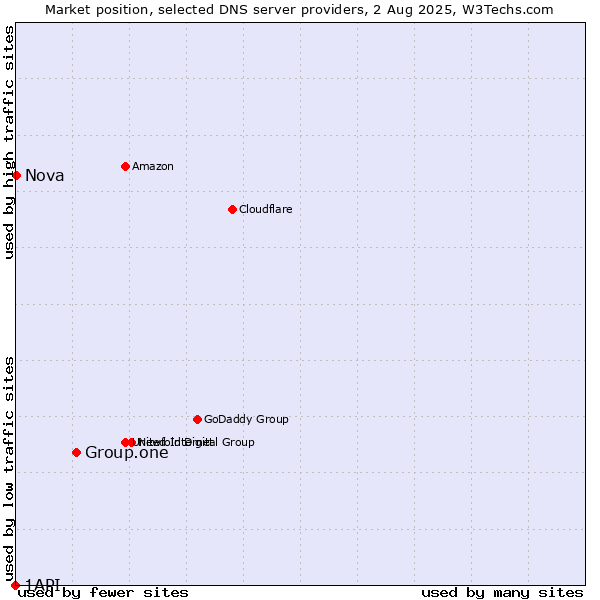 Market position of Group.one vs. Nova vs. 1API