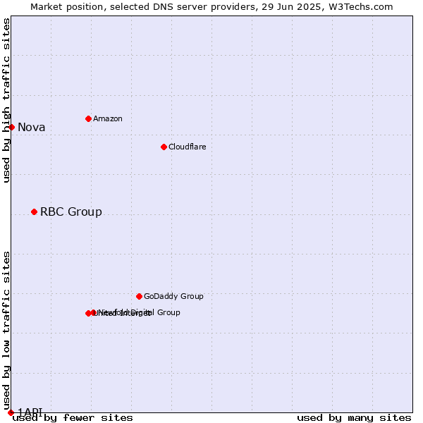 Market position of RBC Group vs. Nova vs. 1API