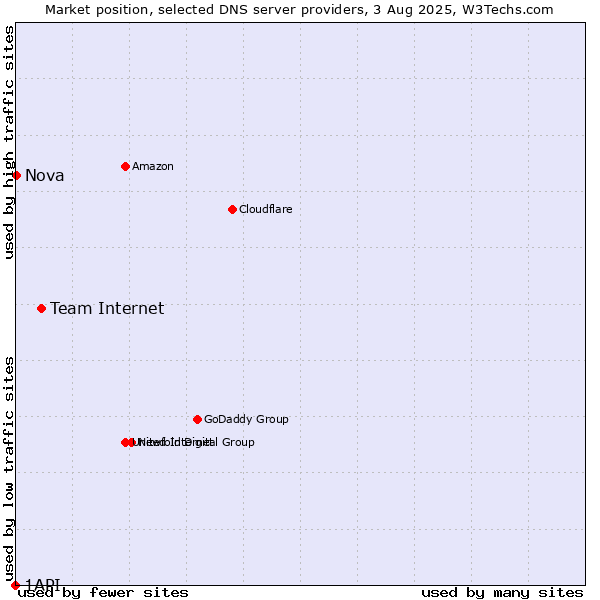 Market position of Team Internet vs. Nova vs. 1API