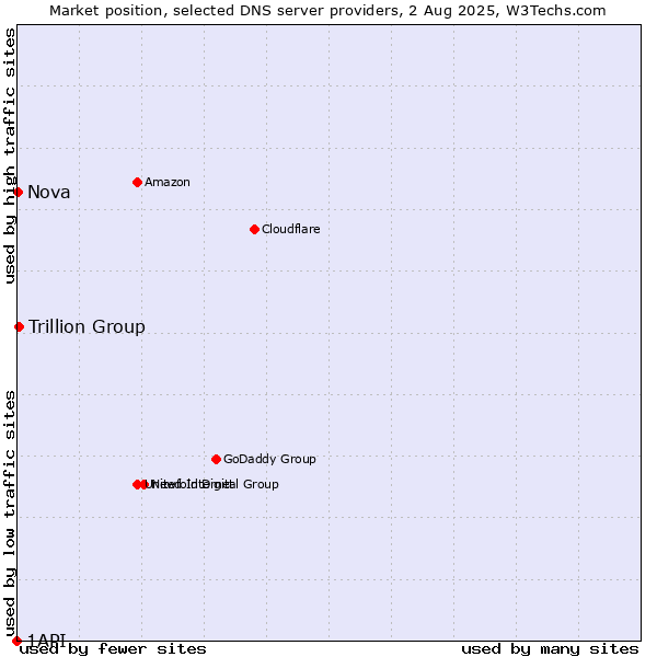 Market position of Trillion Group vs. Nova vs. 1API